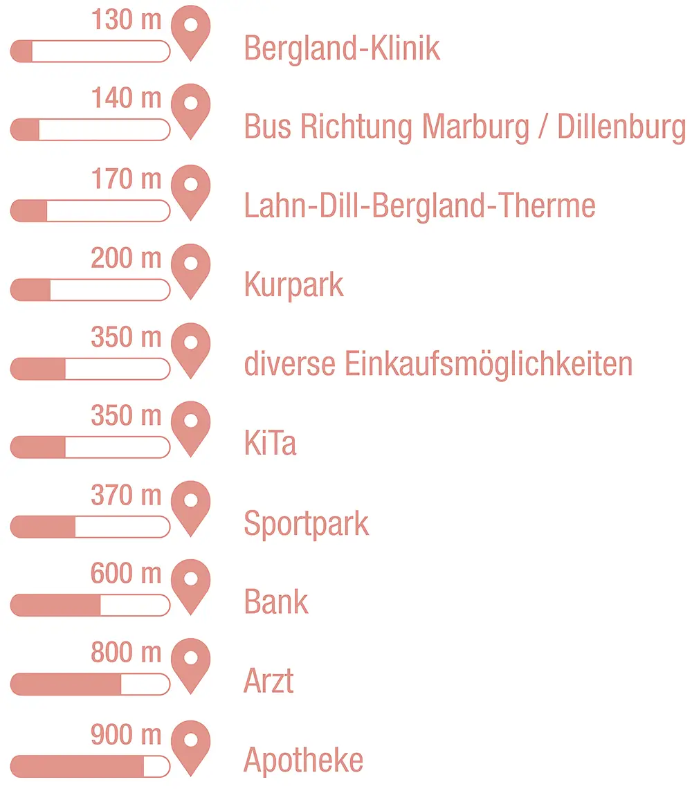infrastruktur-entfernungen